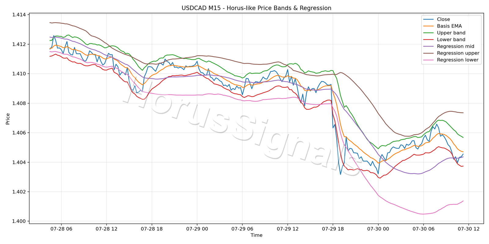 USDCAD M15 01 PRICE BANDS REGRESSION