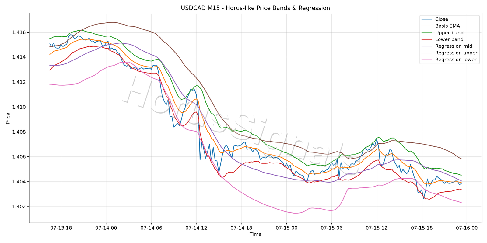 USDCAD M15 01 PRICE BANDS REGRESSION