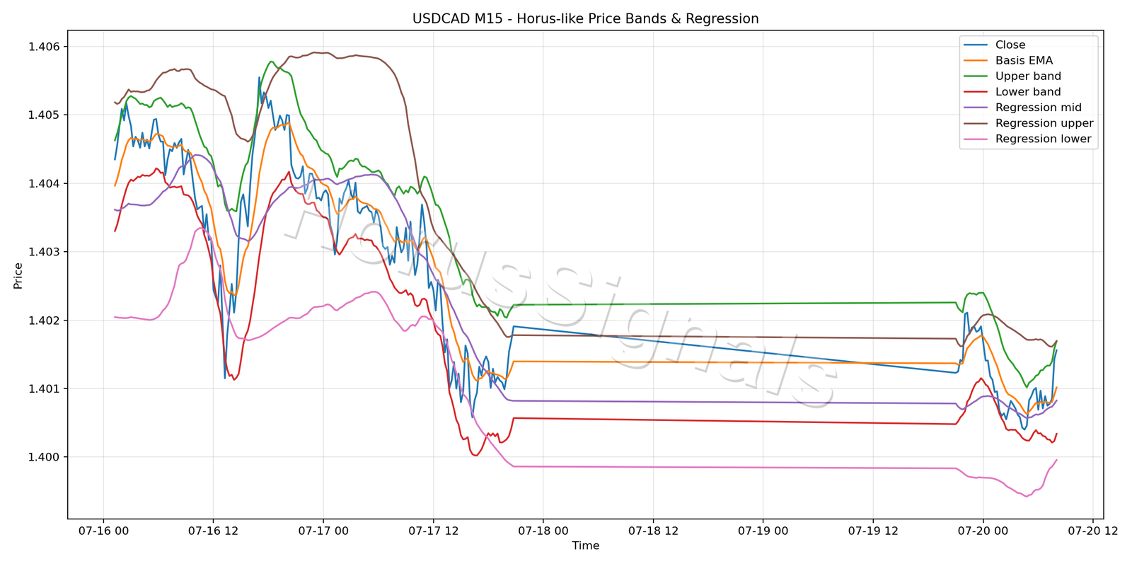 USDCAD M15 01 PRICE BANDS REGRESSION