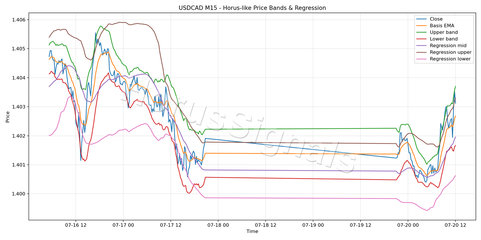 USDCAD M15 01 PRICE BANDS REGRESSION