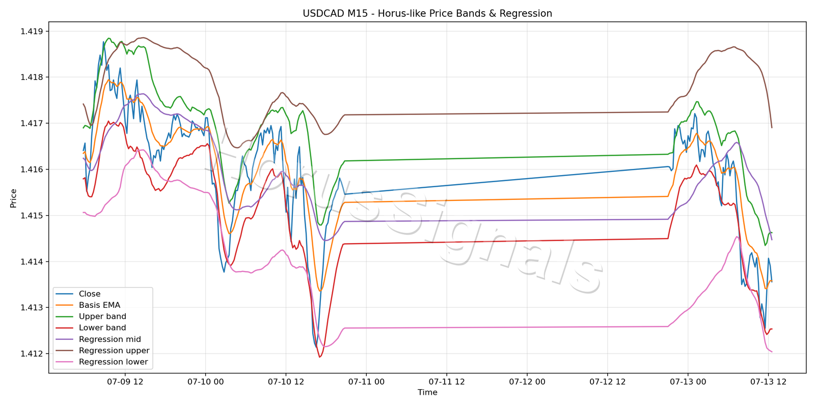USDCAD M15 01 PRICE BANDS REGRESSION