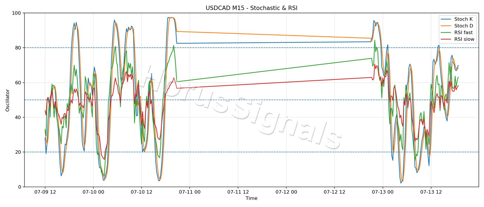 USDCAD M15 02 STOCH RSI