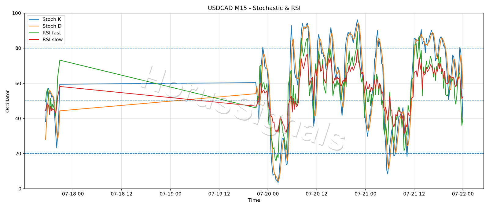 USDCAD M15 02 STOCH RSI