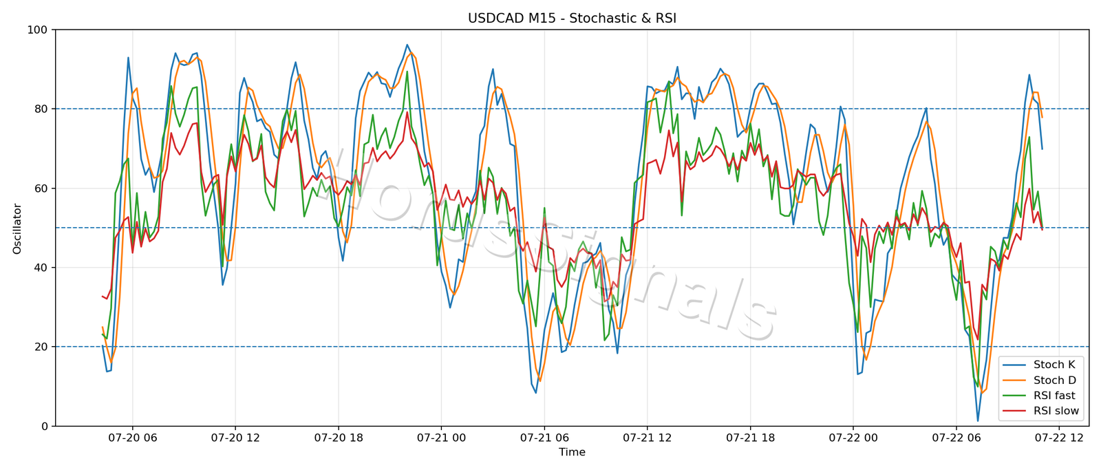 USDCAD M15 02 STOCH RSI