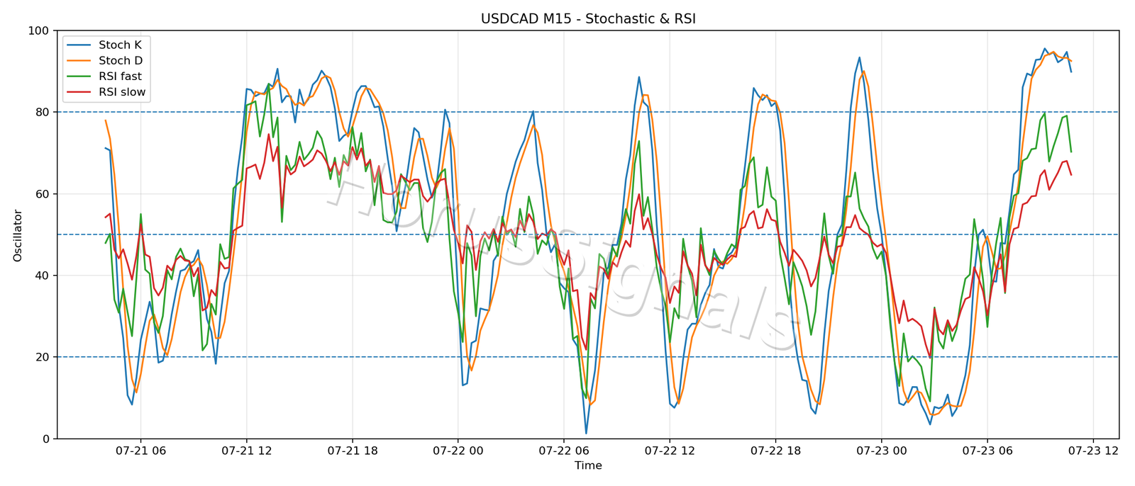 USDCAD M15 02 STOCH RSI