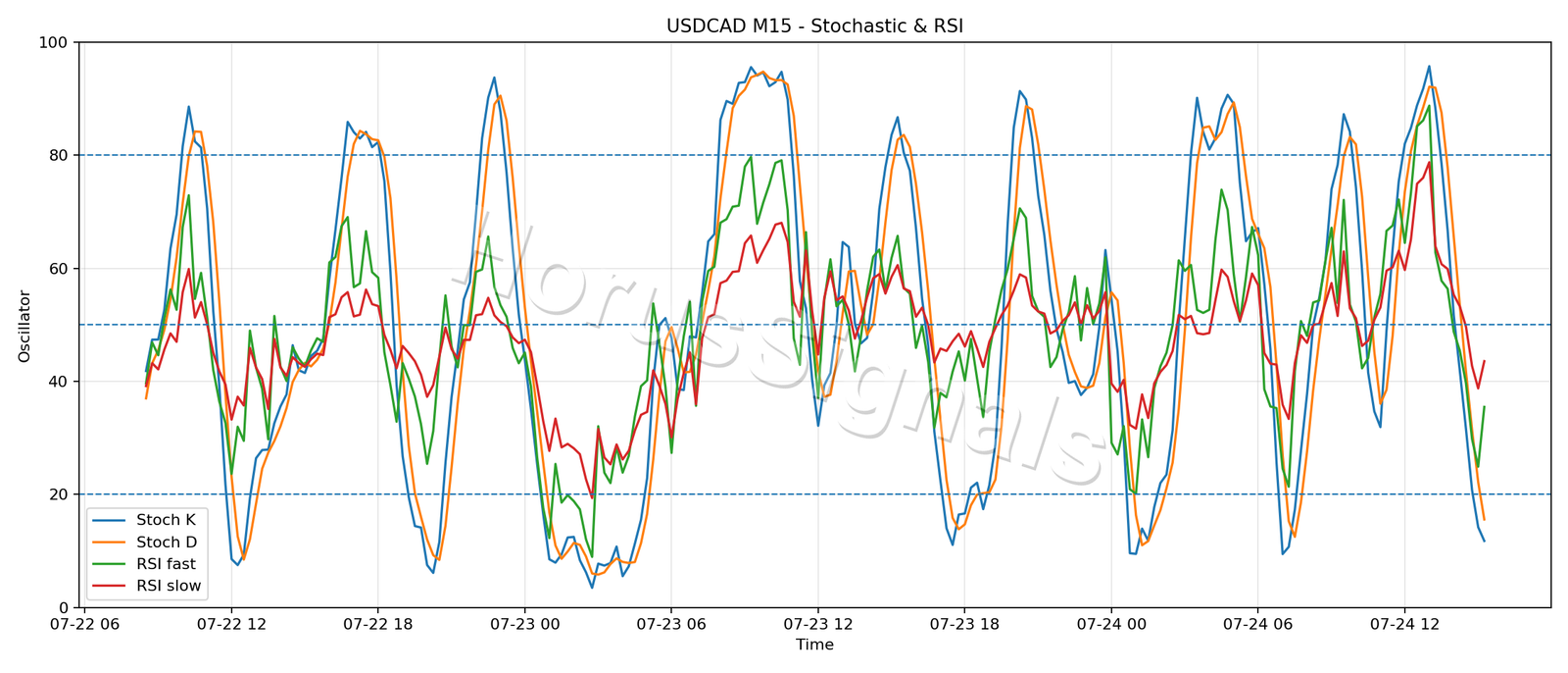 USDCAD M15 02 STOCH RSI