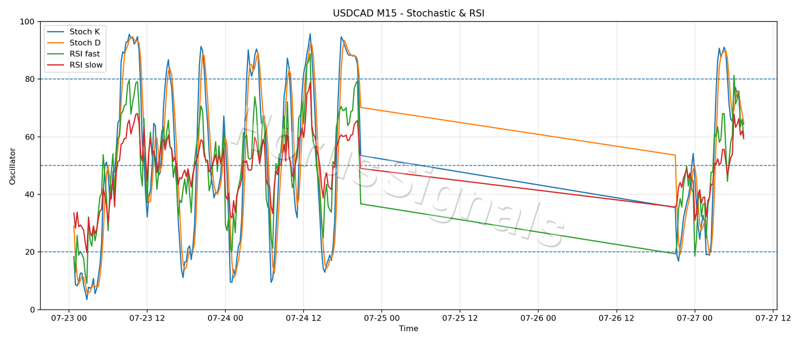USDCAD M15 02 STOCH RSI