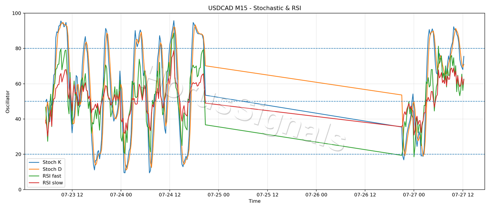 USDCAD M15 02 STOCH RSI