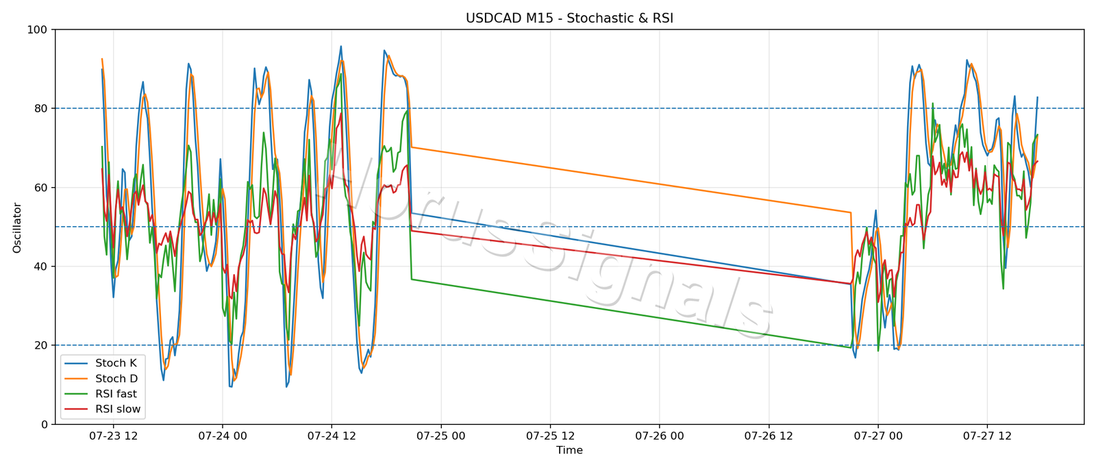 USDCAD M15 02 STOCH RSI