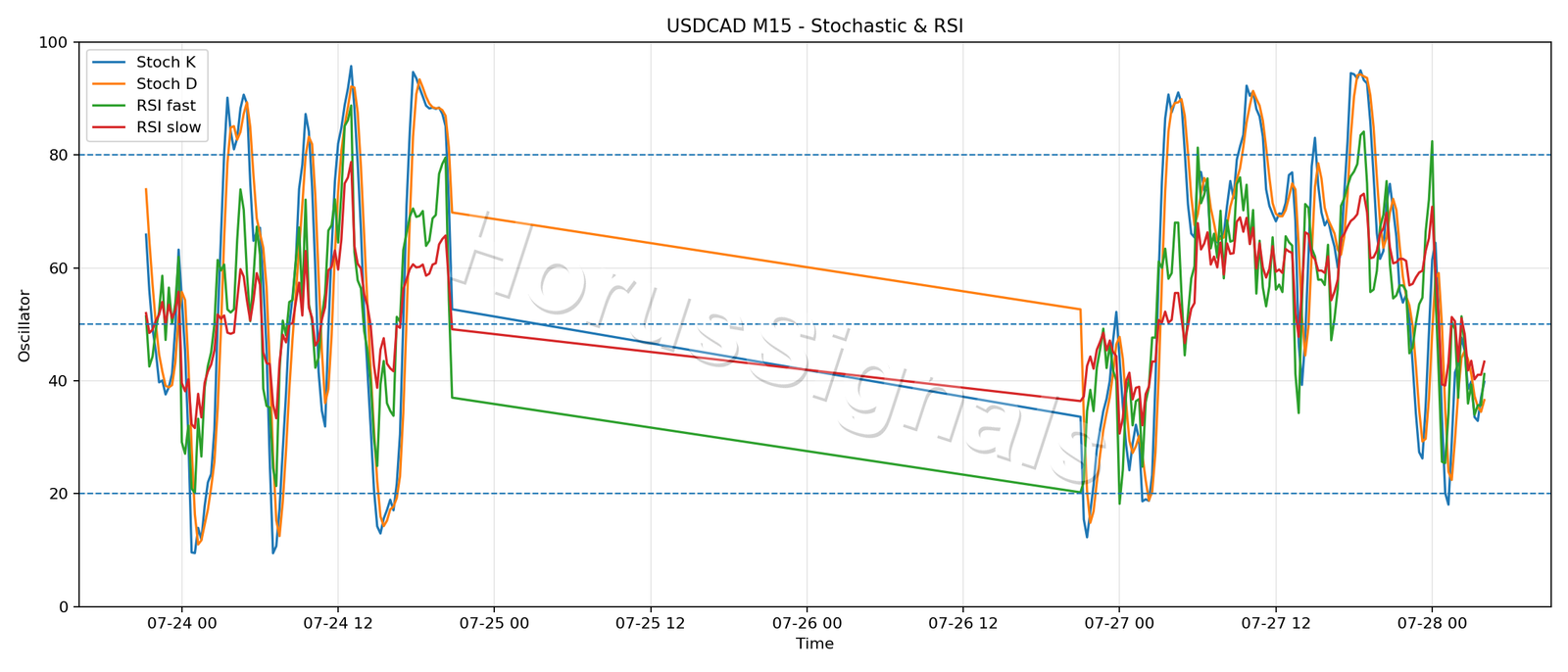 USDCAD M15 02 STOCH RSI