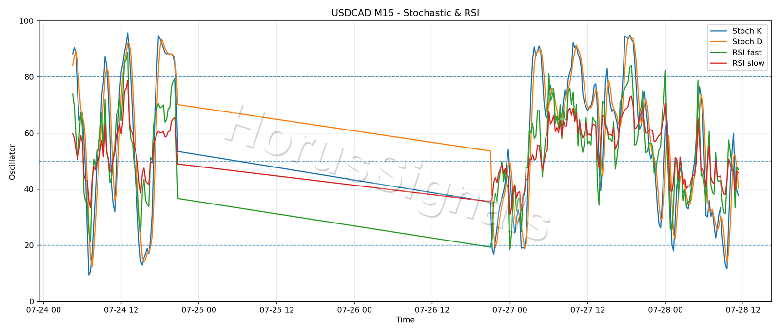 USDCAD M15 02 STOCH RSI