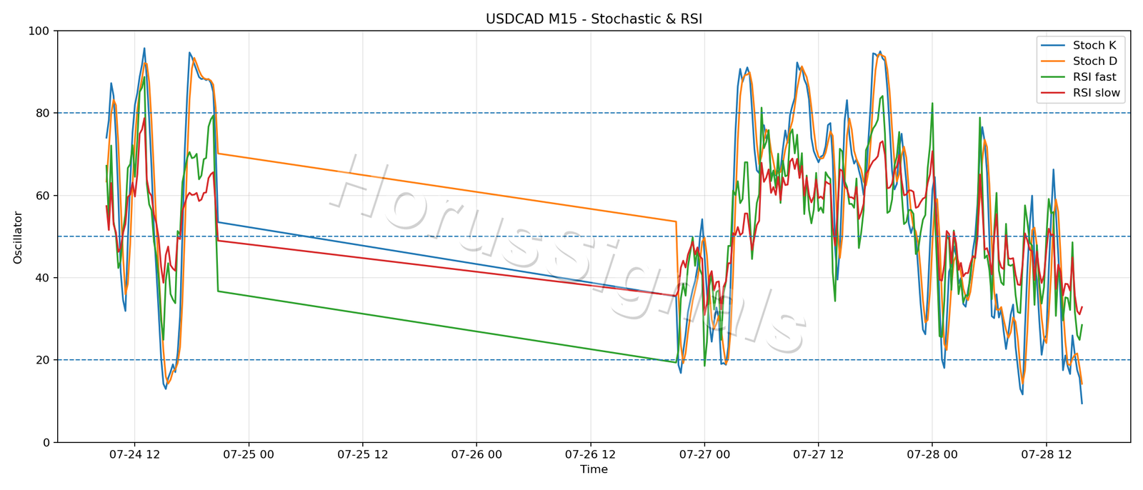 USDCAD M15 02 STOCH RSI