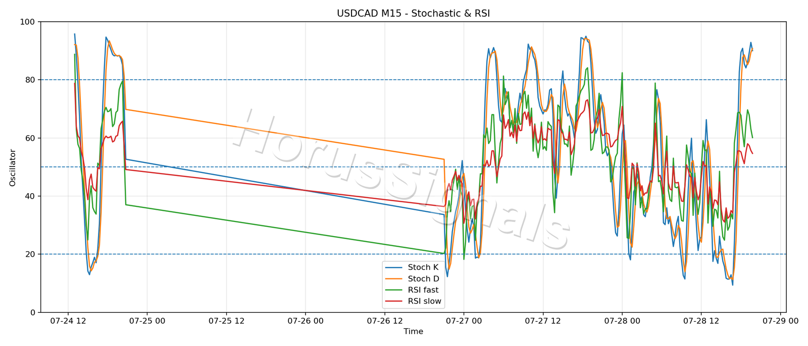USDCAD M15 02 STOCH RSI