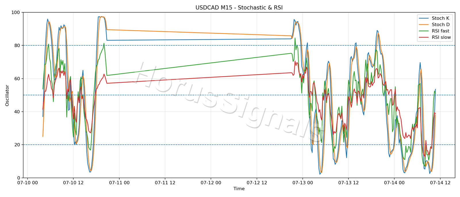 USDCAD M15 02 STOCH RSI