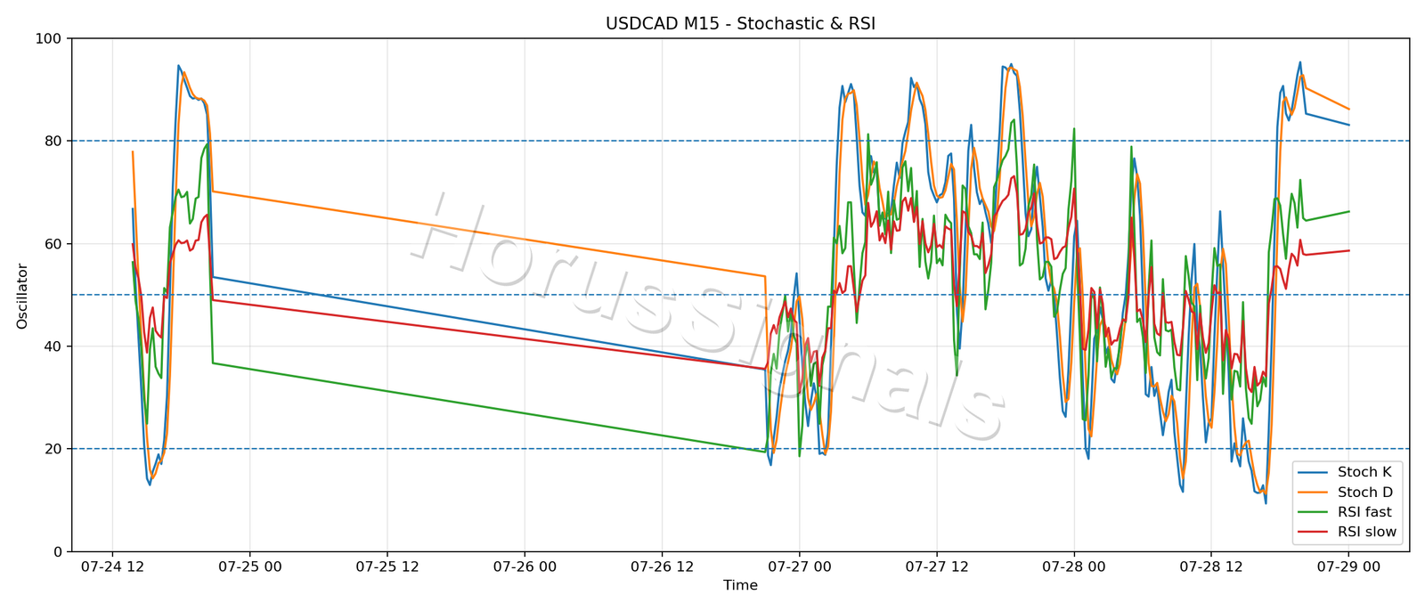 USDCAD M15 02 STOCH RSI