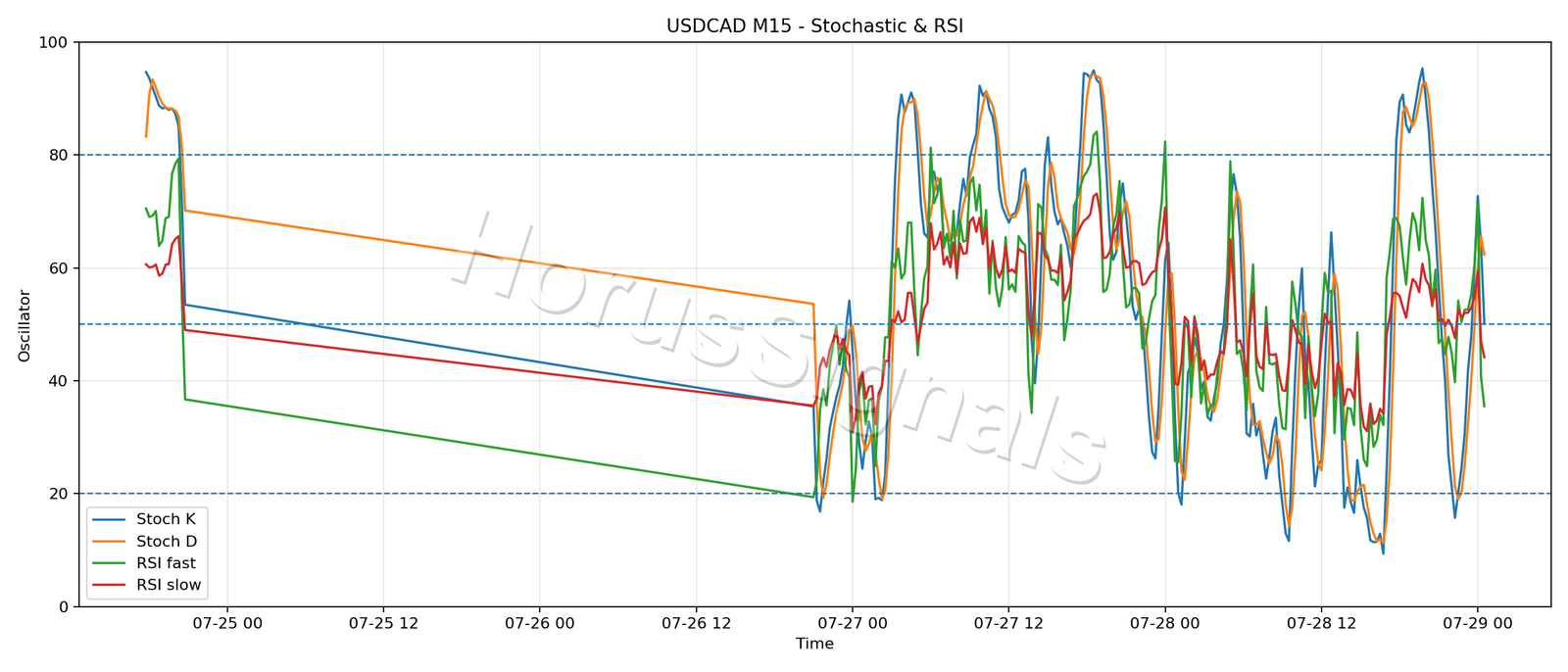 USDCAD M15 02 STOCH RSI