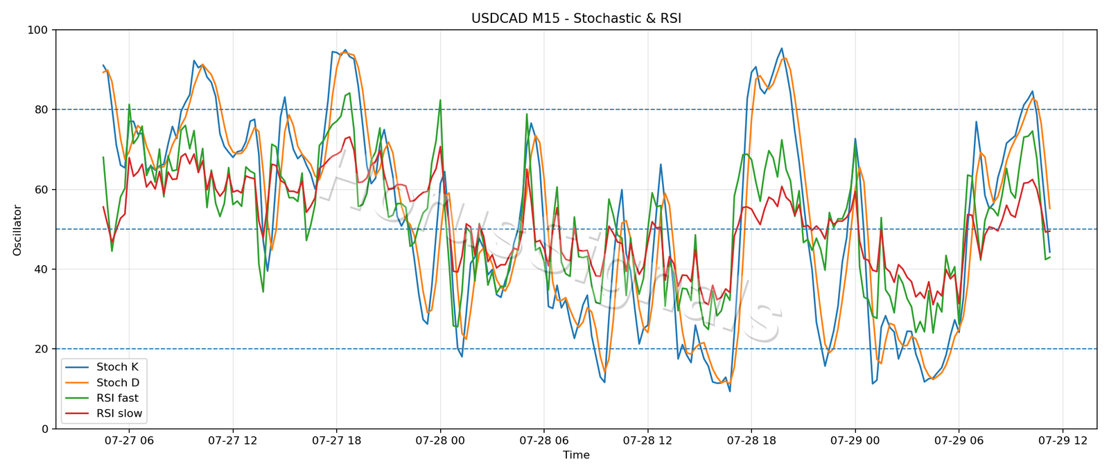 USDCAD M15 02 STOCH RSI