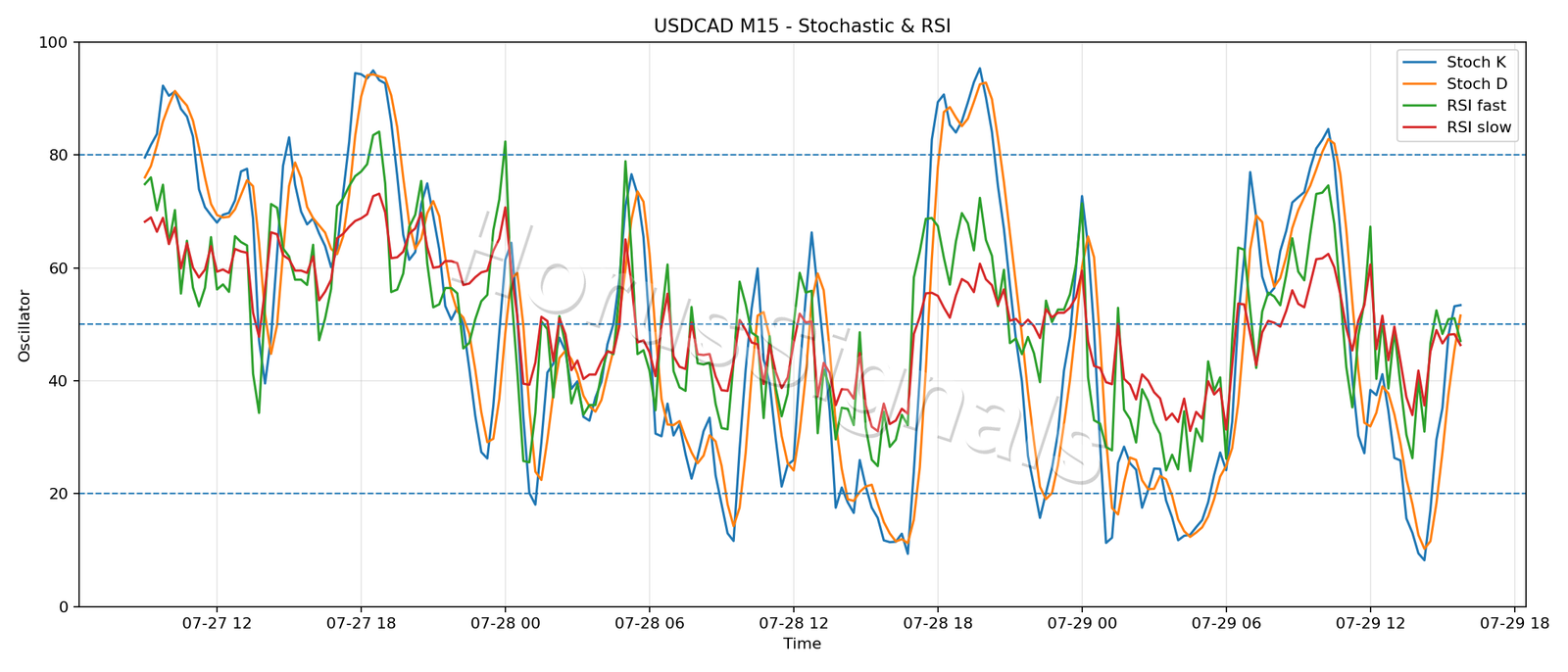 USDCAD M15 02 STOCH RSI