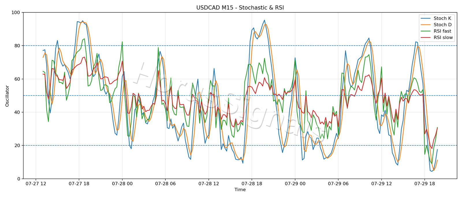 USDCAD M15 02 STOCH RSI