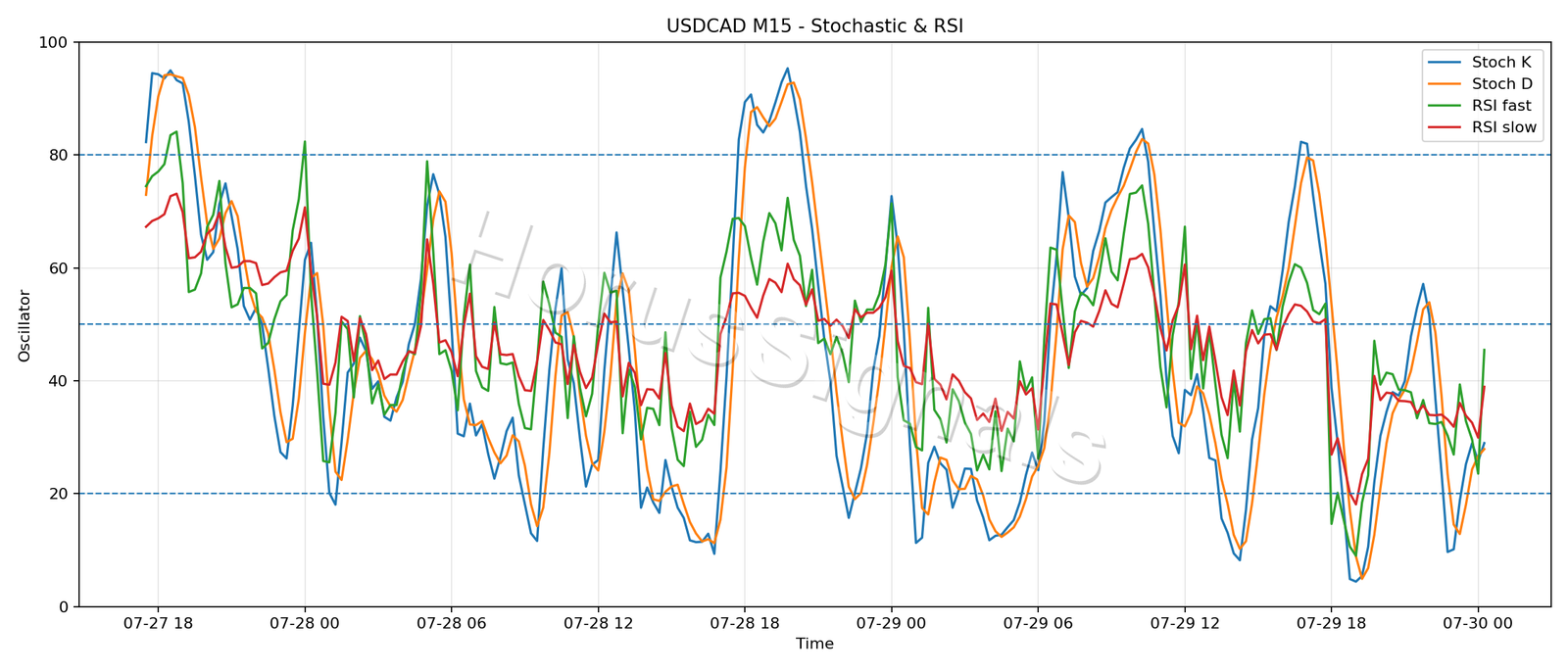 USDCAD M15 02 STOCH RSI