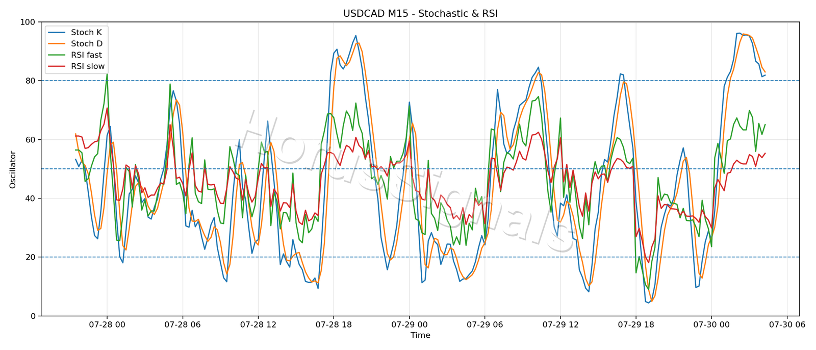 USDCAD M15 02 STOCH RSI