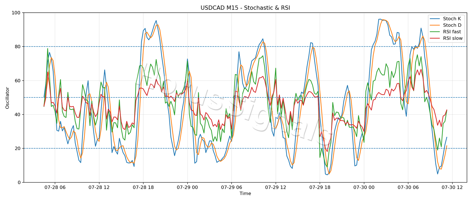 USDCAD M15 02 STOCH RSI