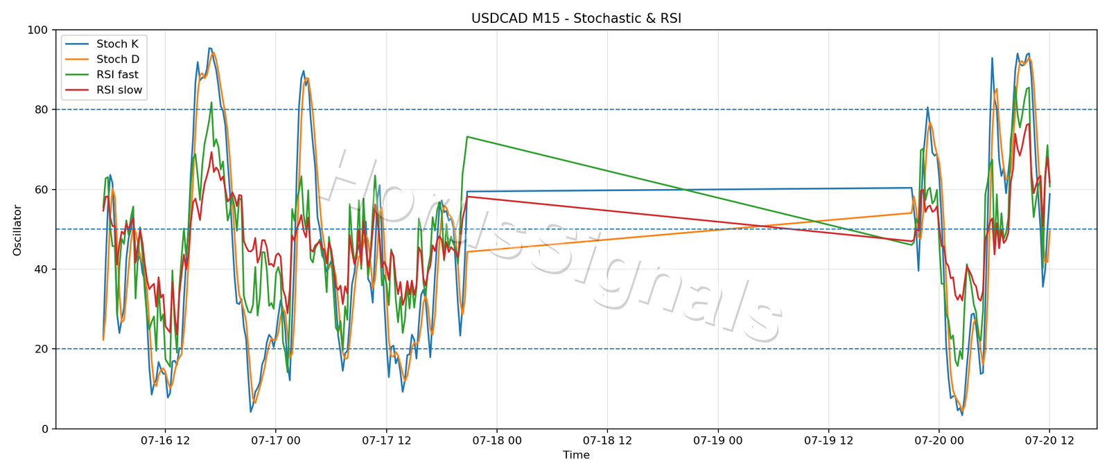 USDCAD M15 02 STOCH RSI