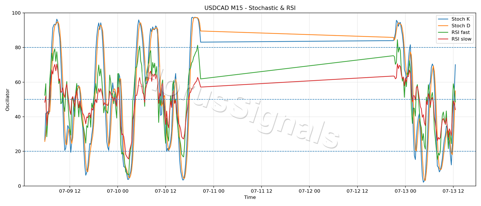 USDCAD M15 02 STOCH RSI