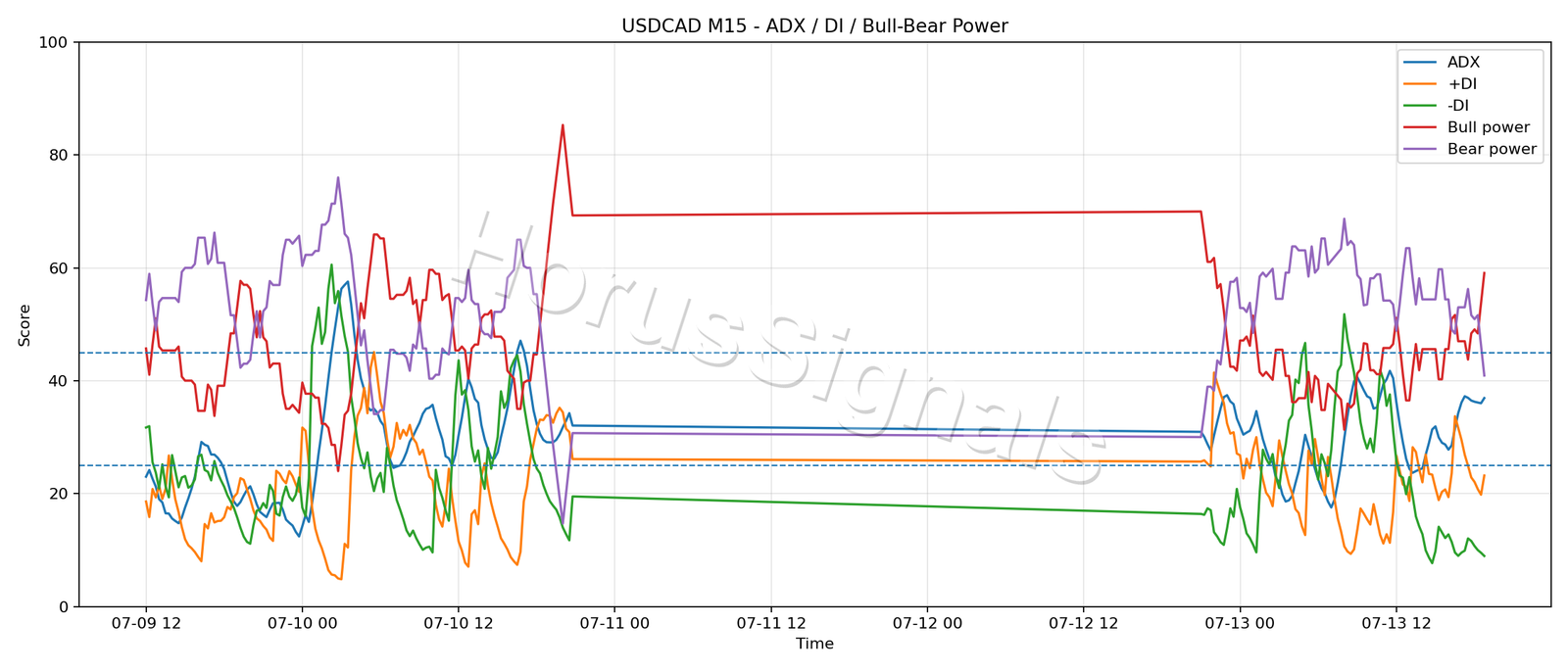 USDCAD M15 03 ADX POWER