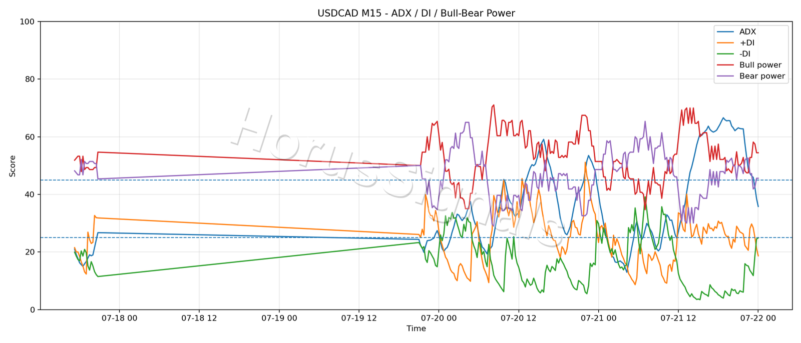 USDCAD M15 03 ADX POWER