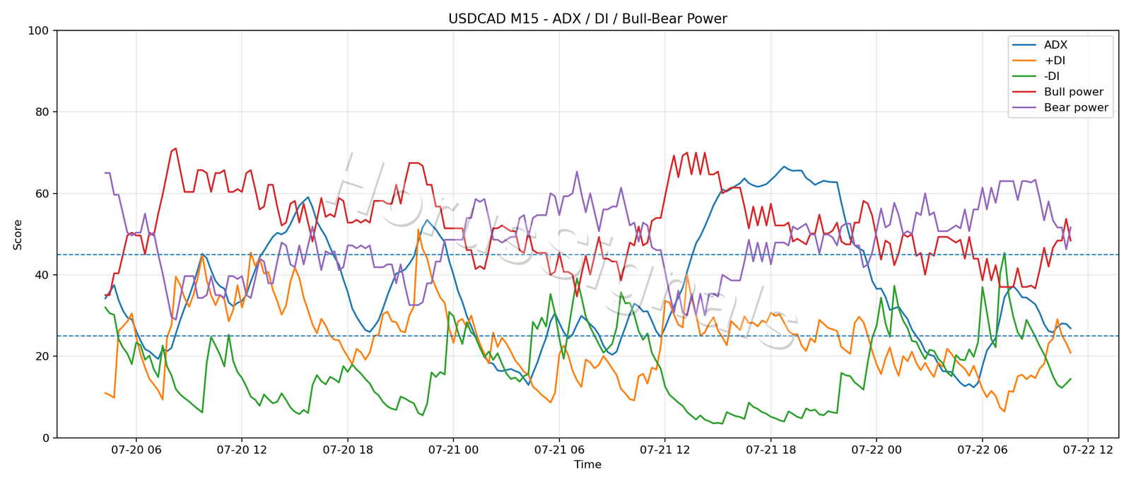 USDCAD M15 03 ADX POWER