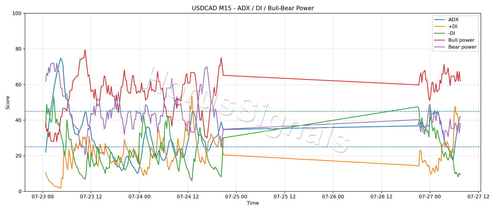 USDCAD M15 03 ADX POWER