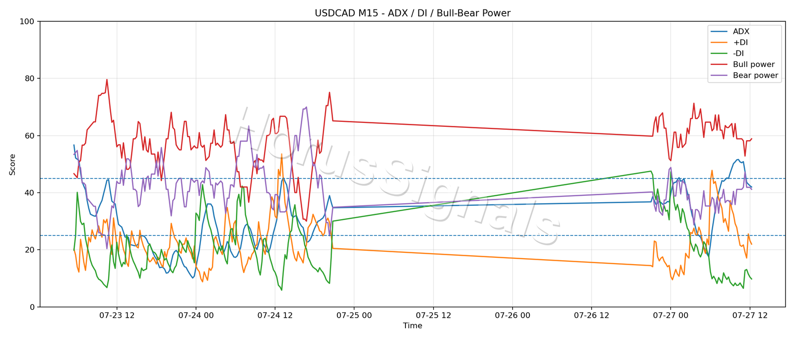 USDCAD M15 03 ADX POWER