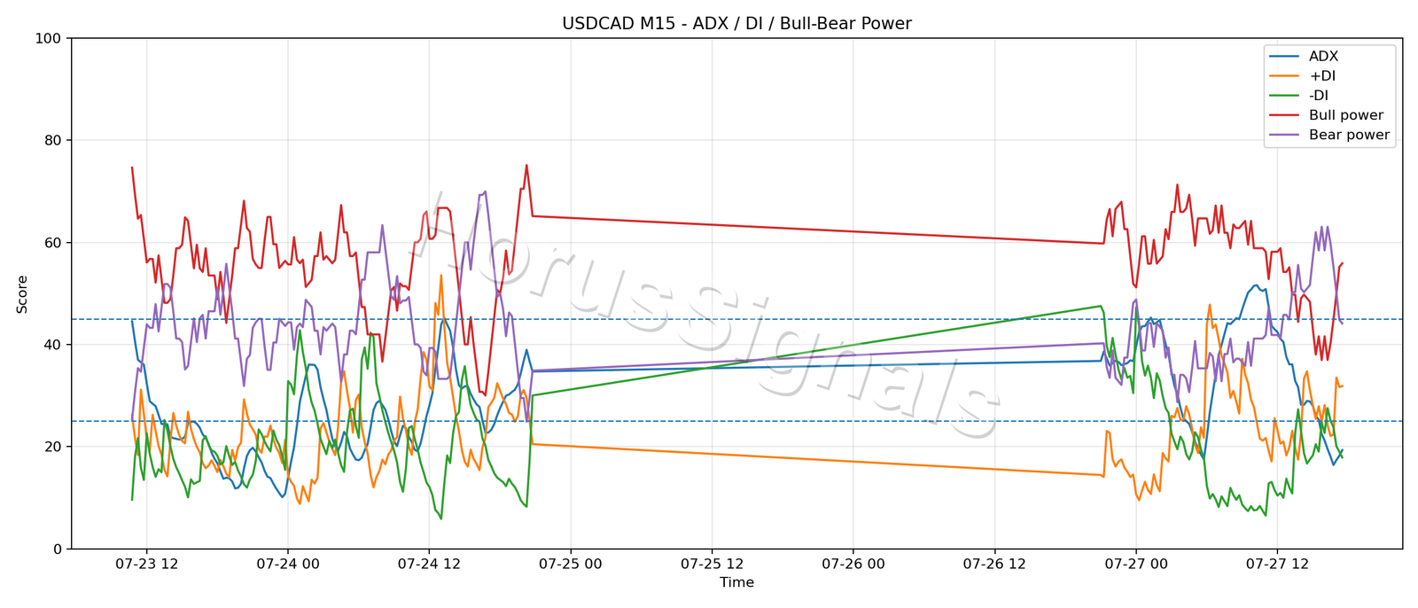 USDCAD M15 03 ADX POWER