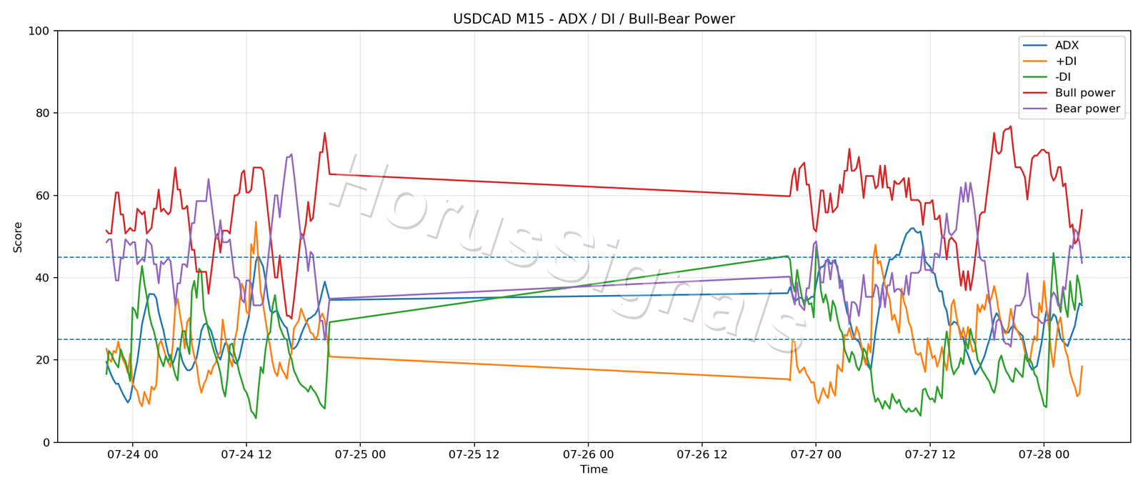 USDCAD M15 03 ADX POWER