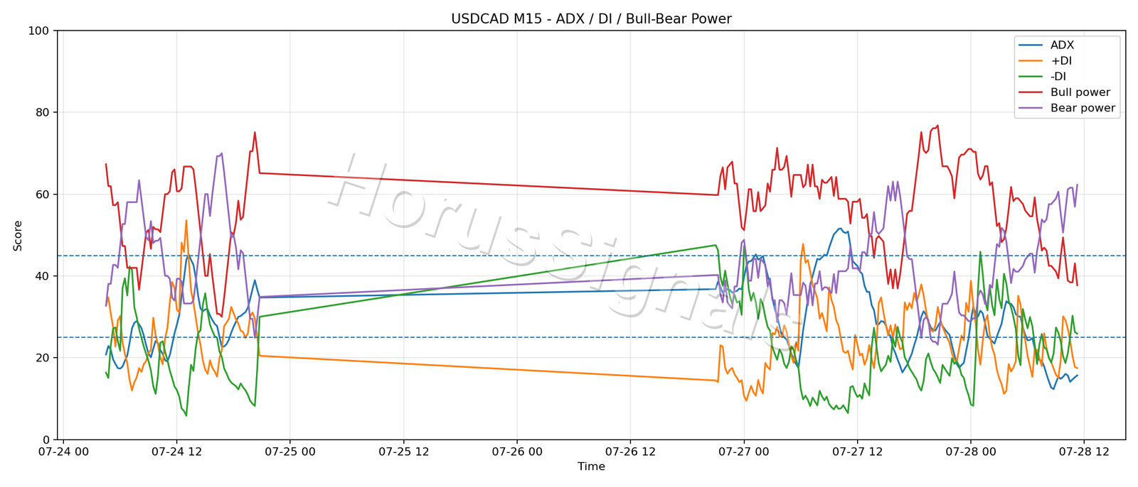 USDCAD M15 03 ADX POWER