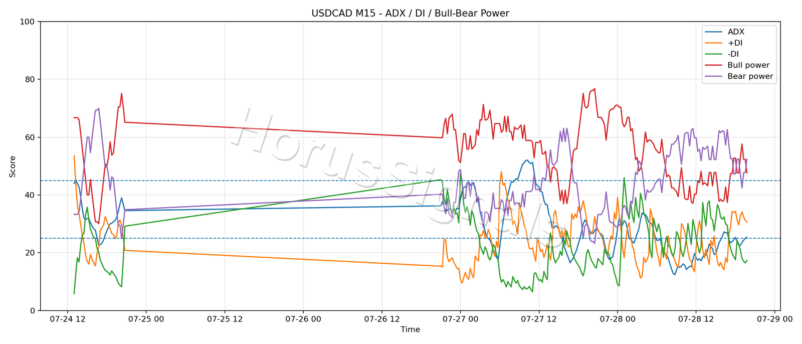 USDCAD M15 03 ADX POWER