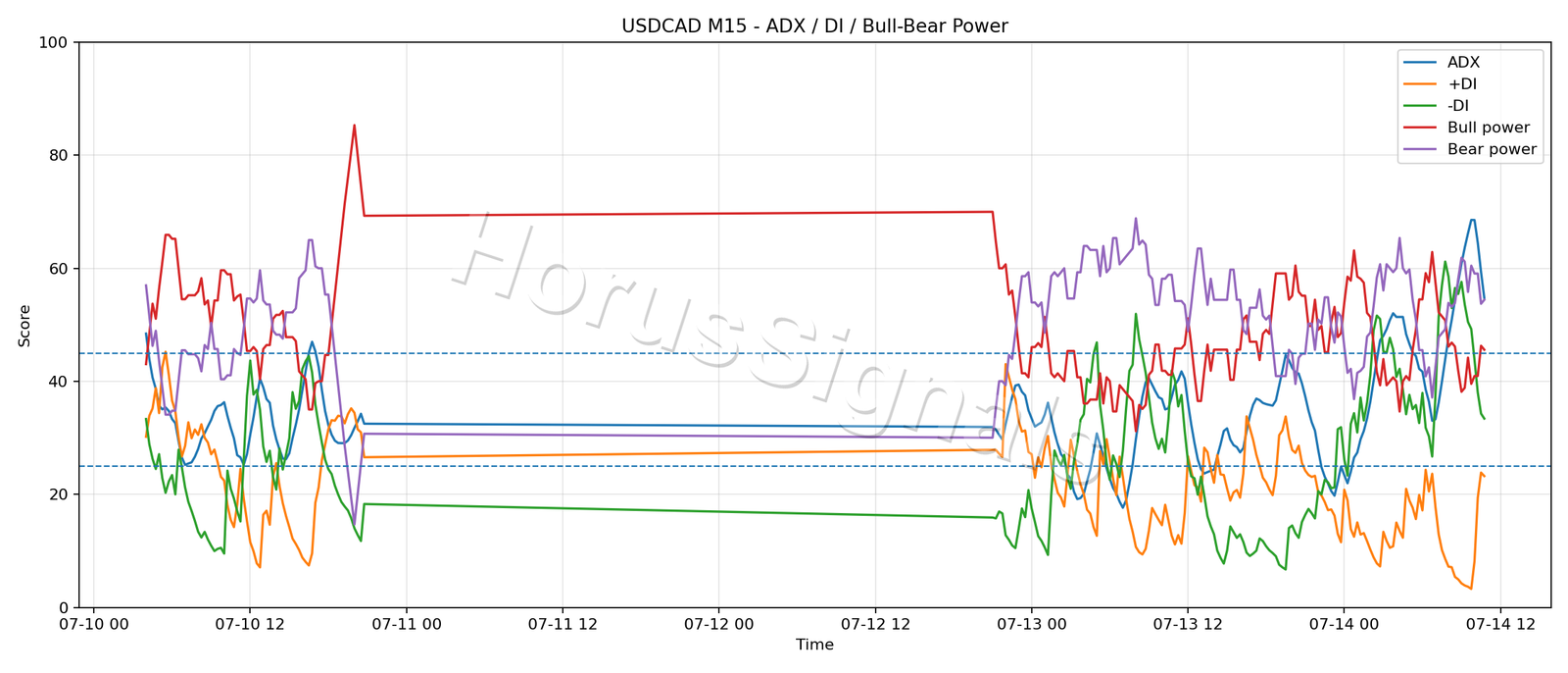 USDCAD M15 03 ADX POWER