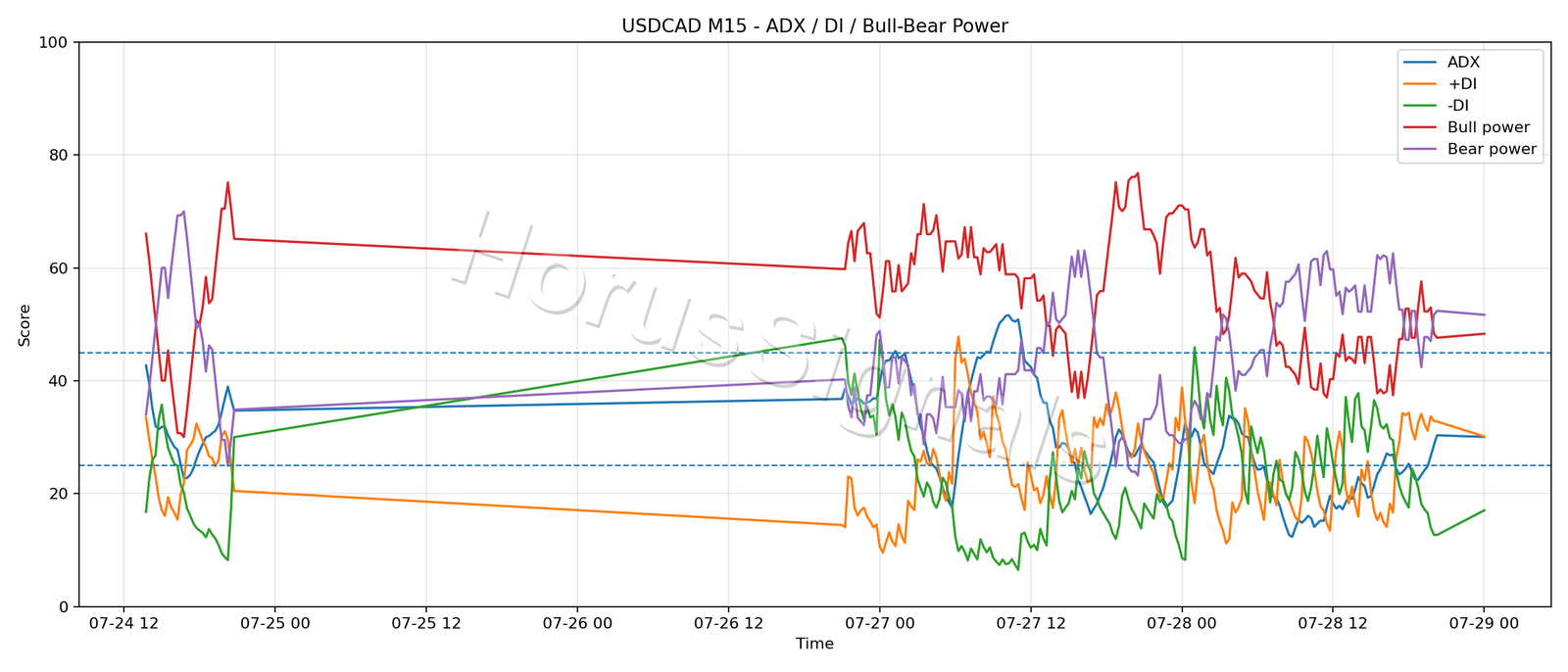 USDCAD M15 03 ADX POWER