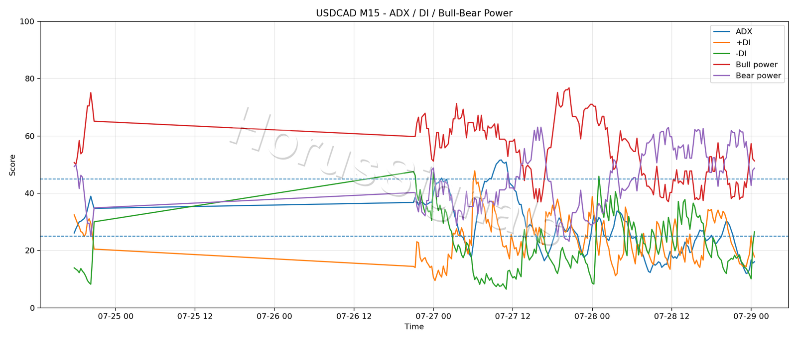USDCAD M15 03 ADX POWER