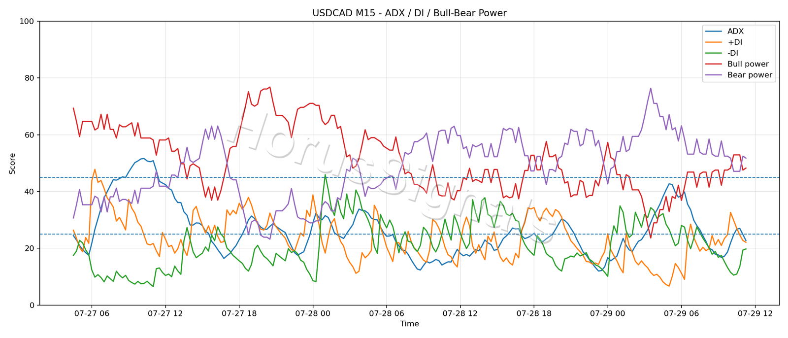 USDCAD M15 03 ADX POWER