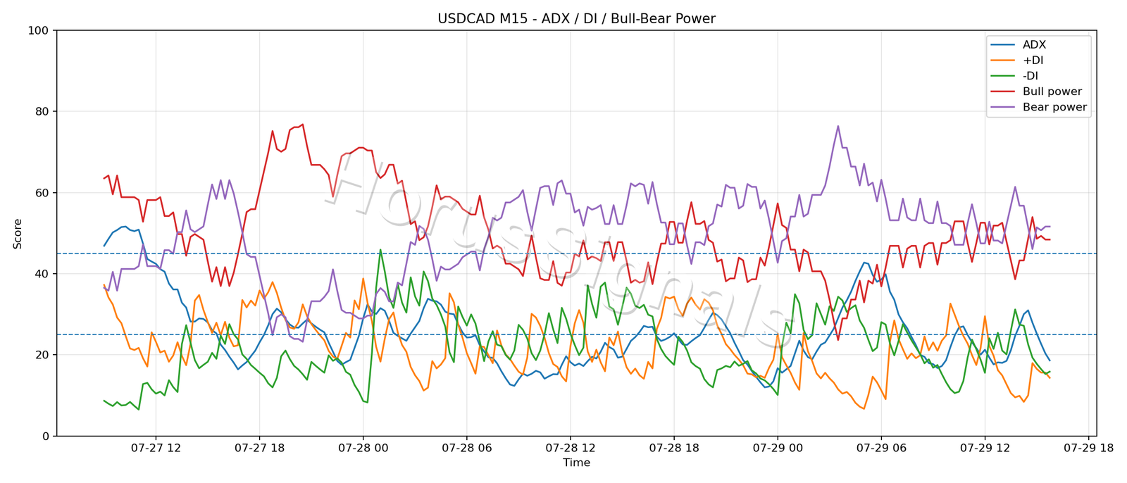 USDCAD M15 03 ADX POWER