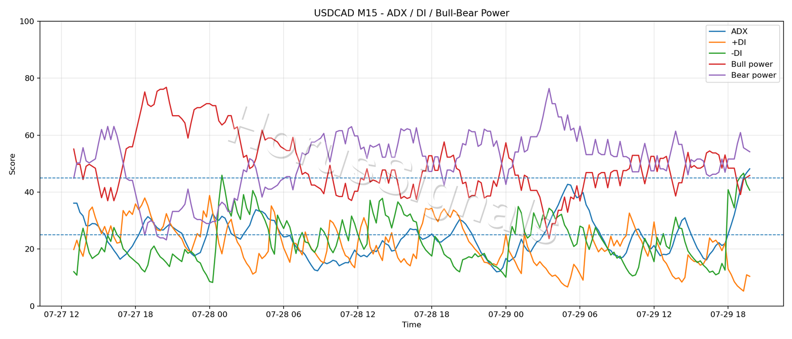 USDCAD M15 03 ADX POWER