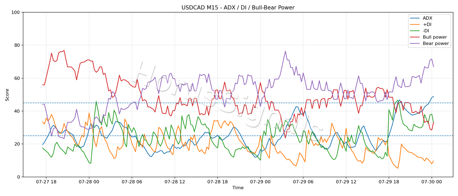USDCAD M15 03 ADX POWER