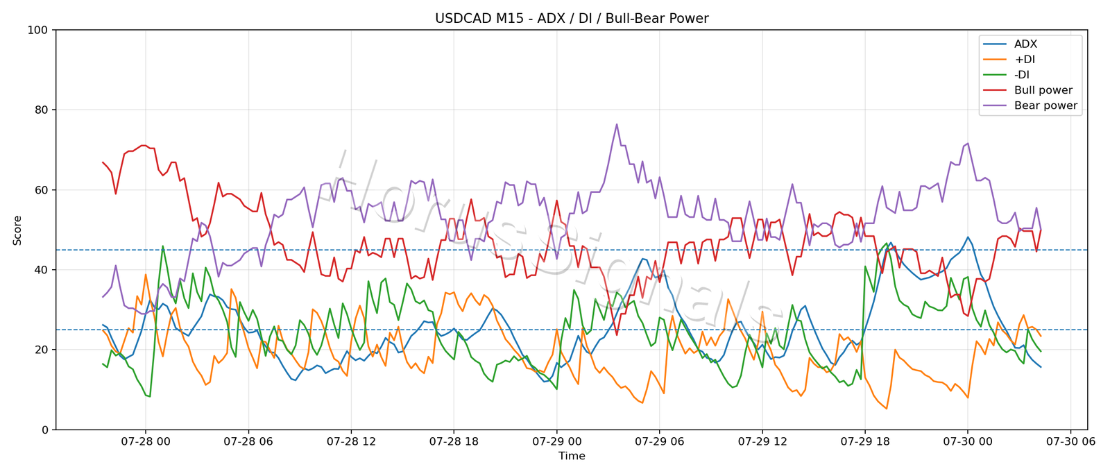 USDCAD M15 03 ADX POWER