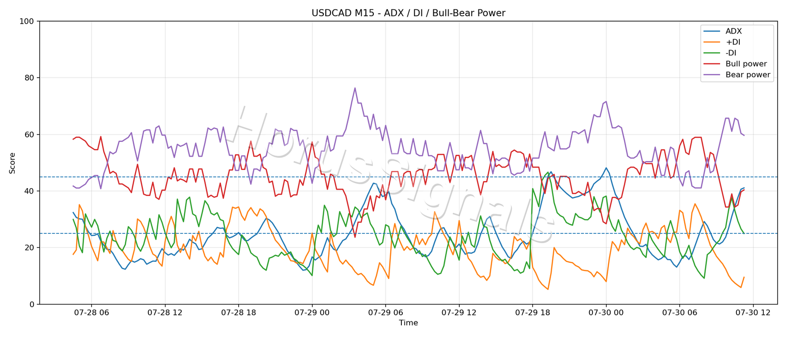 USDCAD M15 03 ADX POWER