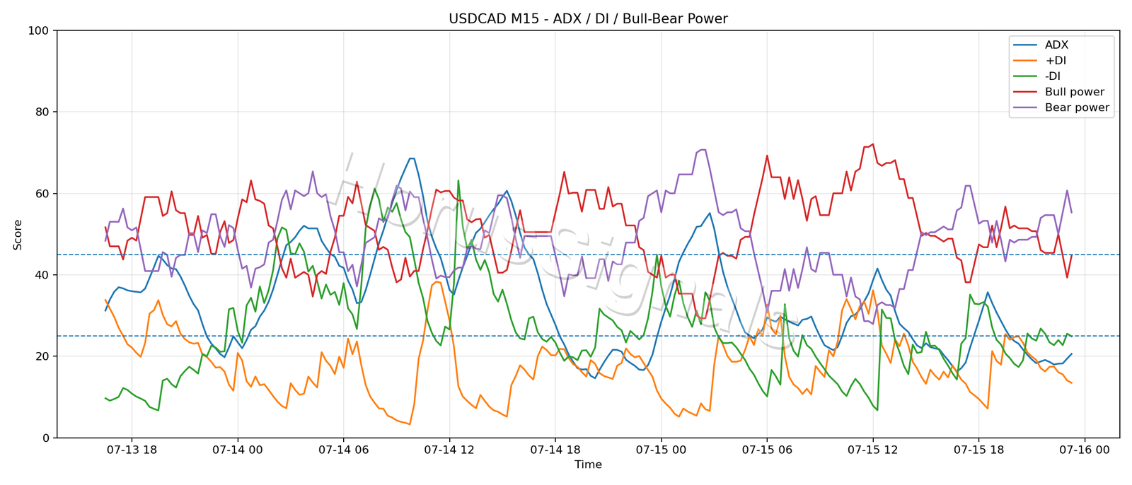 USDCAD M15 03 ADX POWER