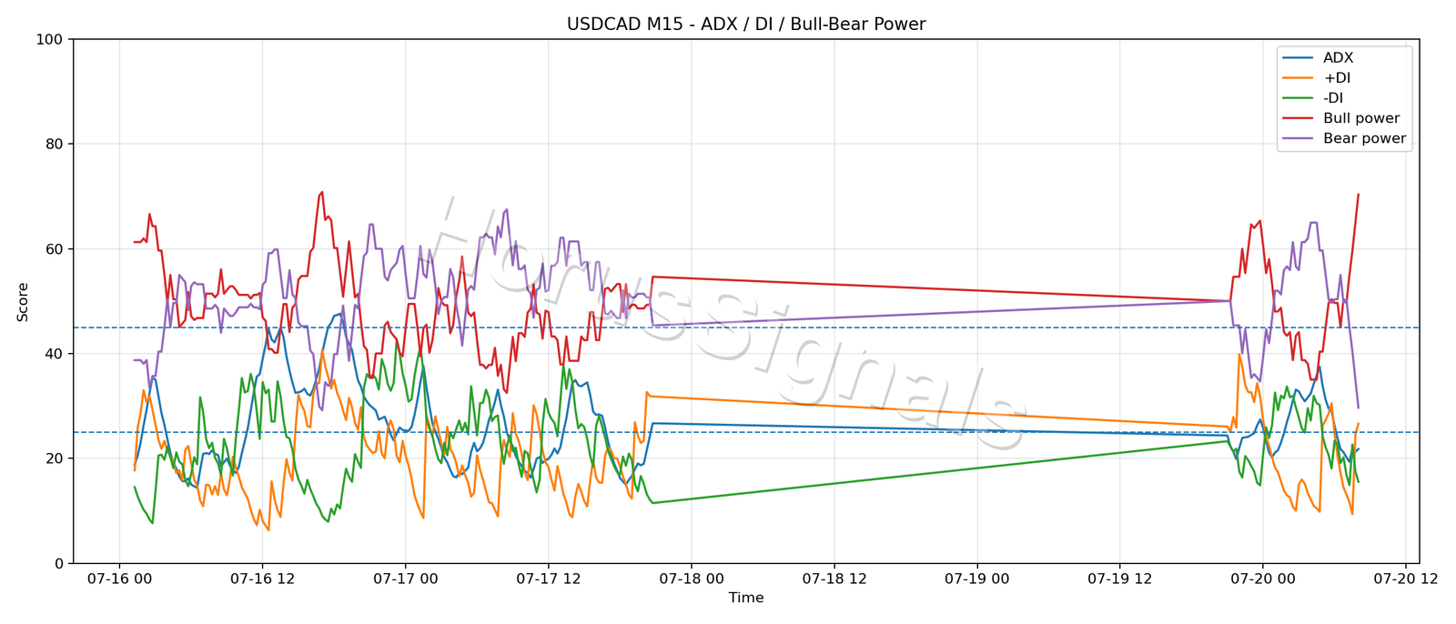 USDCAD M15 03 ADX POWER