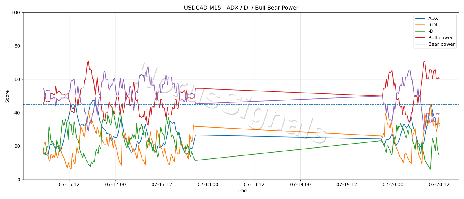 USDCAD M15 03 ADX POWER