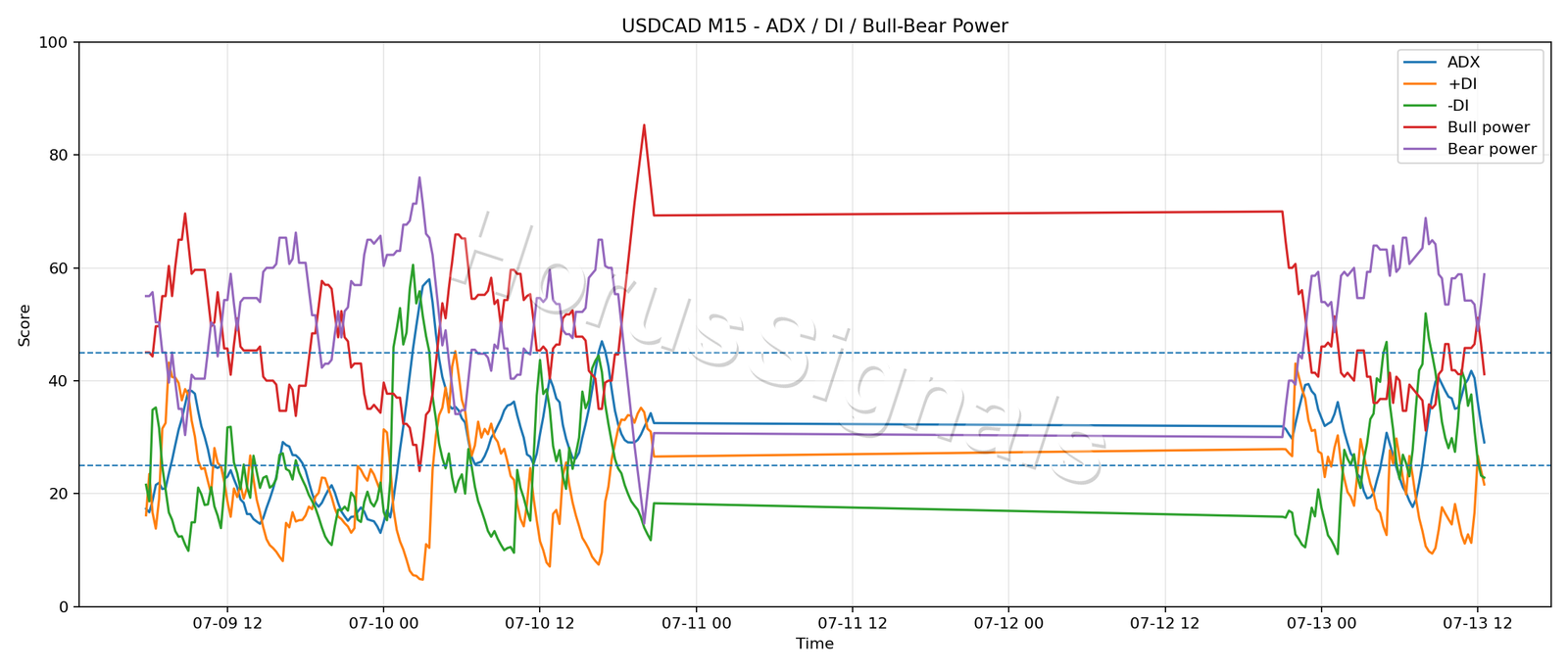 USDCAD M15 03 ADX POWER